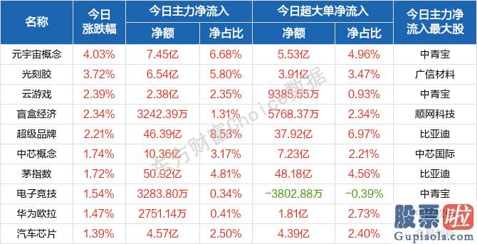 今日股市行情分析预测评价：北向资金概念版块下滑榜前十概念版块上涨幅度榜前十主力净流出前十股票监控主力净流入前十