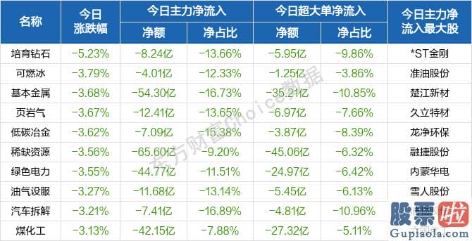 今日股市行情分析预测评价：北向资金概念版块下滑榜前十概念版块上涨幅度榜前十主力净流出前十股票监控主力净流入前十