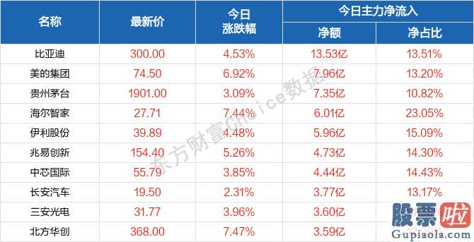 今日股市行情分析预测评价：北向资金概念版块下滑榜前十概念版块上涨幅度榜前十主力净流出前十股票监控主力净流入前十