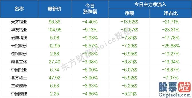 今日股市行情分析预测评价：北向资金概念版块下滑榜前十概念版块上涨幅度榜前十主力净流出前十股票监控主力净流入前十