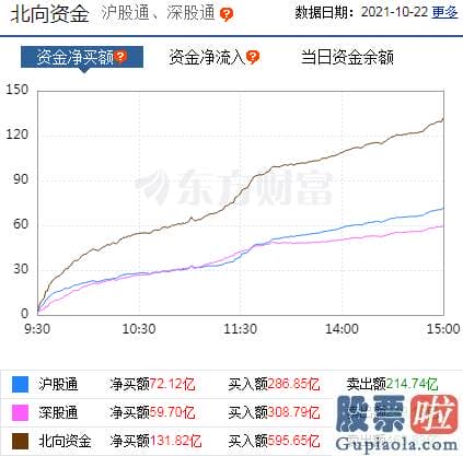 今日股市行情分析预测评价：北向资金概念版块下滑榜前十概念版块上涨幅度榜前十主力净流出前十股票监控主力净流入前十