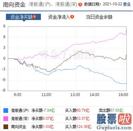 今日股市行情分析预测评价：北向资金概念版块下滑榜前十概念版块上涨幅度榜前十主力净流出前十股票监控主力净流入前十