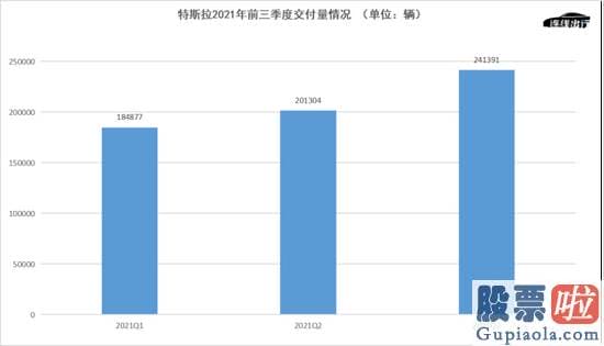 今日三大美股行情走势 与交付量有很大关系