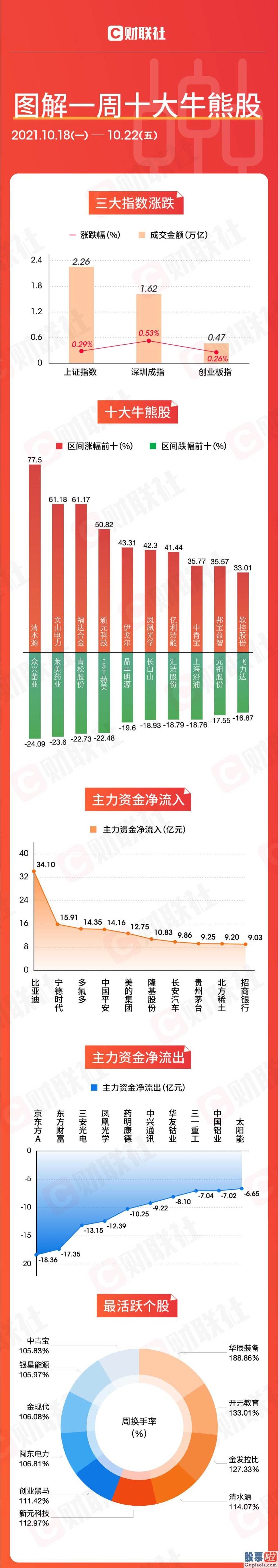 股市行情预测分析走势分析：本周两市上涨幅度最好的