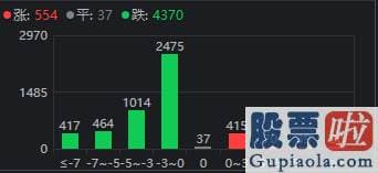 中国股市分析预测第一人郭-超170只股票跌超9%