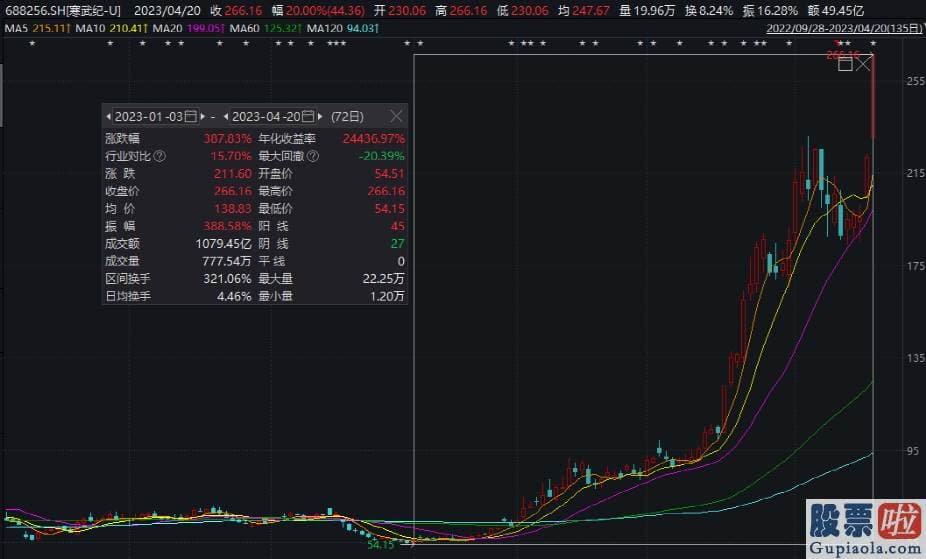 股市预测分析书籍：中国卫通601698快速拉升