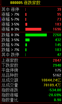 股市行情预测分析神人 2940只股票下挫