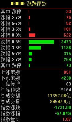 股市行情分析预测思维导图-4230只股票下挫