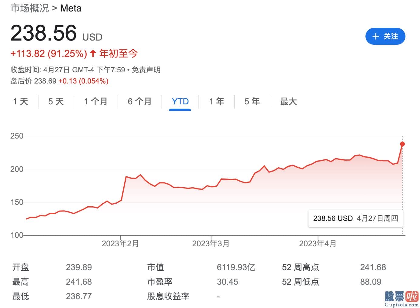 美股投资机构持仓比例-瑞银预测师将该公司称为互联网股票中的最佳挑选