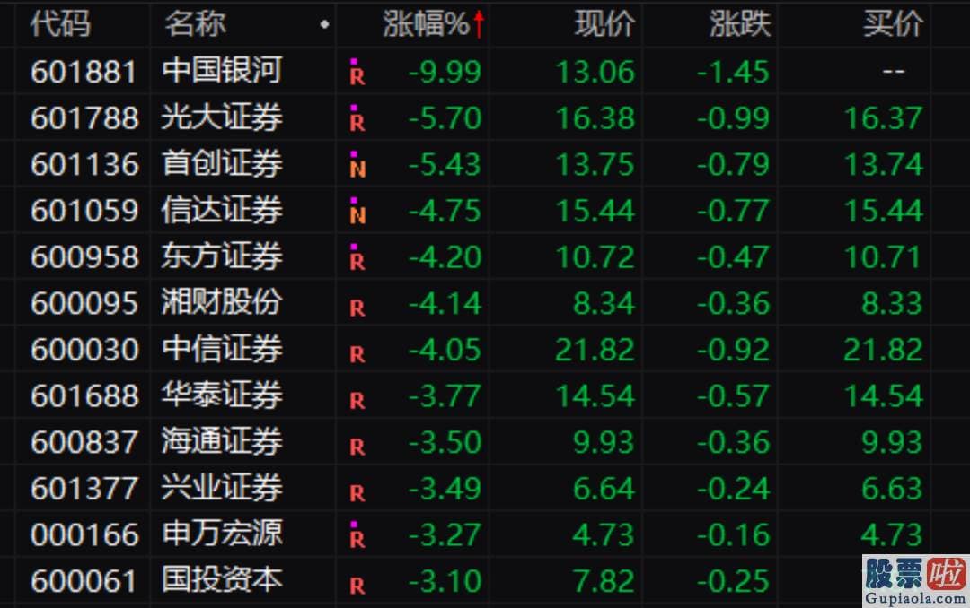 2020股市预测分析：版块盘中下滑超过3%