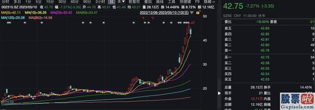 2020股市预测分析：版块盘中下滑超过3%