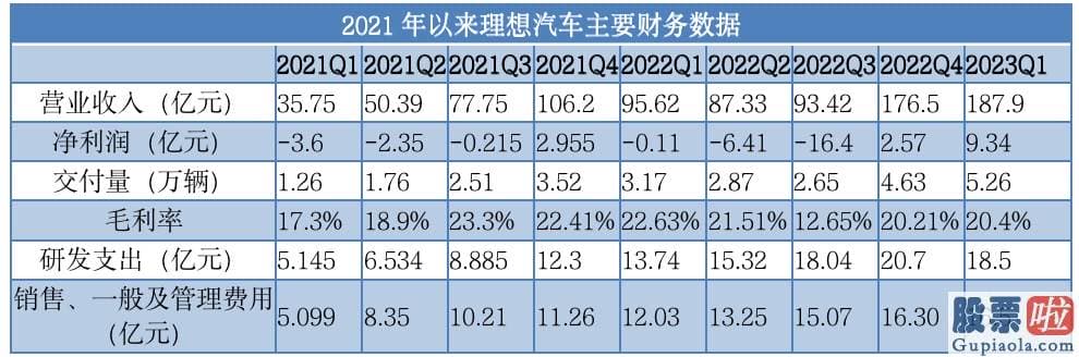 投资美股的基金 理想汽车还延续加大研发投入