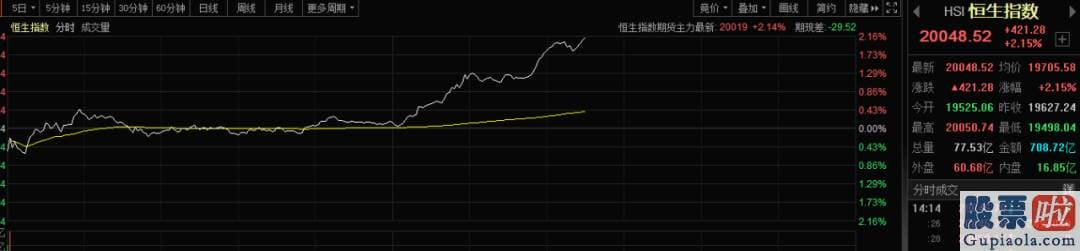 股市行情预测分析图_开盘一度暴跌超1%的A股迎来绝地反击