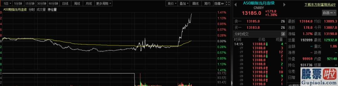 股市行情预测分析图_开盘一度暴跌超1%的A股迎来绝地反击