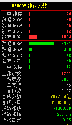 股票行情预测分析网站英语：下午均跌超1%