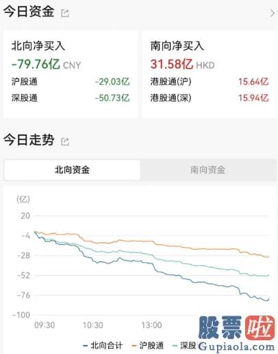 股票行情预测分析网站英语：下午均跌超1%