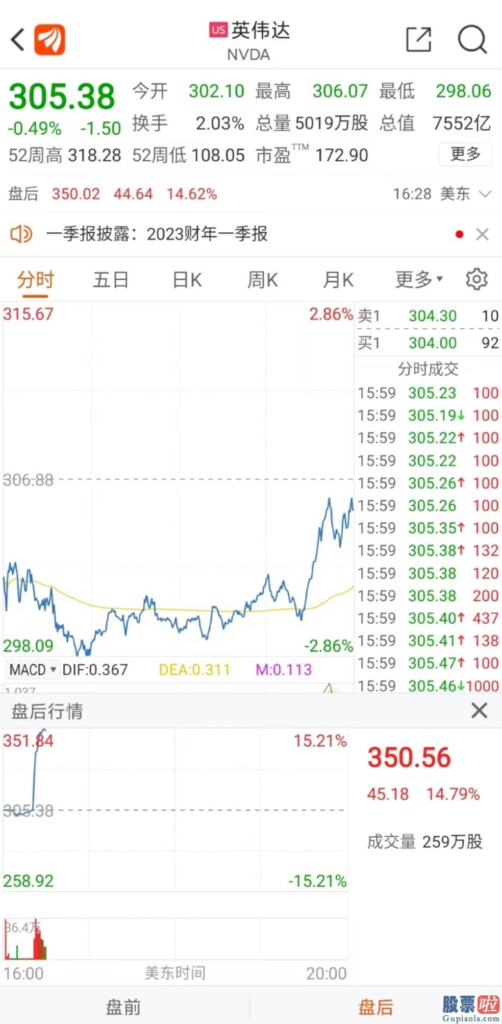 今天美股行情走势图 预测师预测65.2亿美元