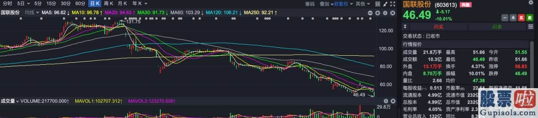 中国股市分析预测：却有千亿龙头股暴跌