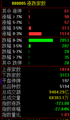 未来中国股票行情分析预测 3123只股票下挫