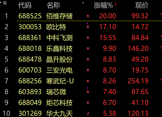 未来中国股票行情分析预测 3123只股票下挫