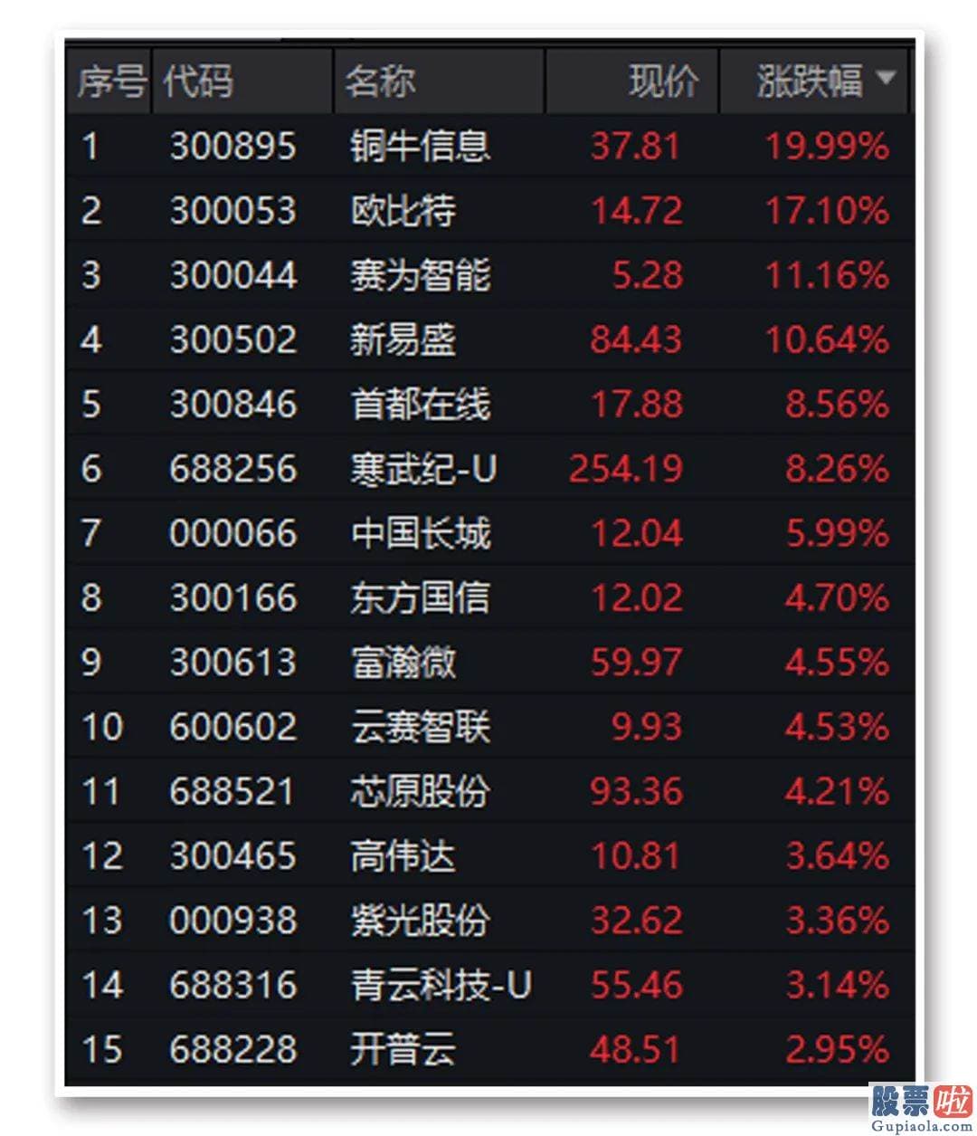 每日股市分析预测 zhihu_今天是沪深指数在近5日4度盘中失守3200点后收回