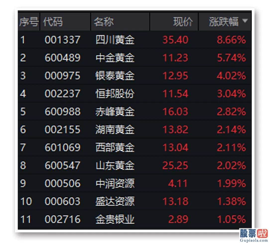 每日股市分析预测 zhihu_今天是沪深指数在近5日4度盘中失守3200点后收回