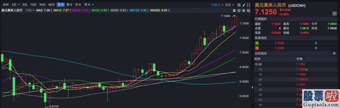 股市行情预测分析图_月初销售市场来到阶段高点