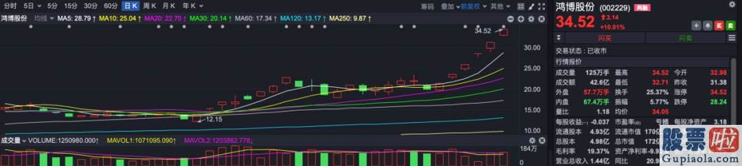 股市行情预测分析图_月初销售市场来到阶段高点