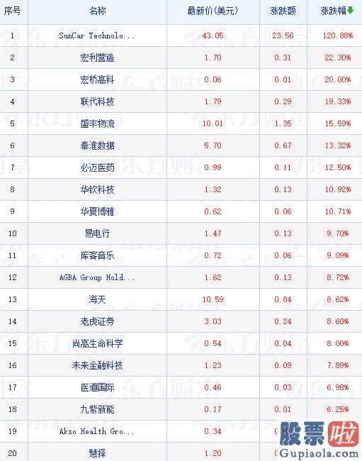 投资美股骗局 纳指跌0.63%