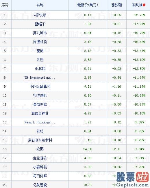 投资美股骗局 纳指跌0.63%