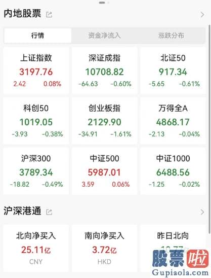 明天股市行情预测分析行情-深成指跌0.6%