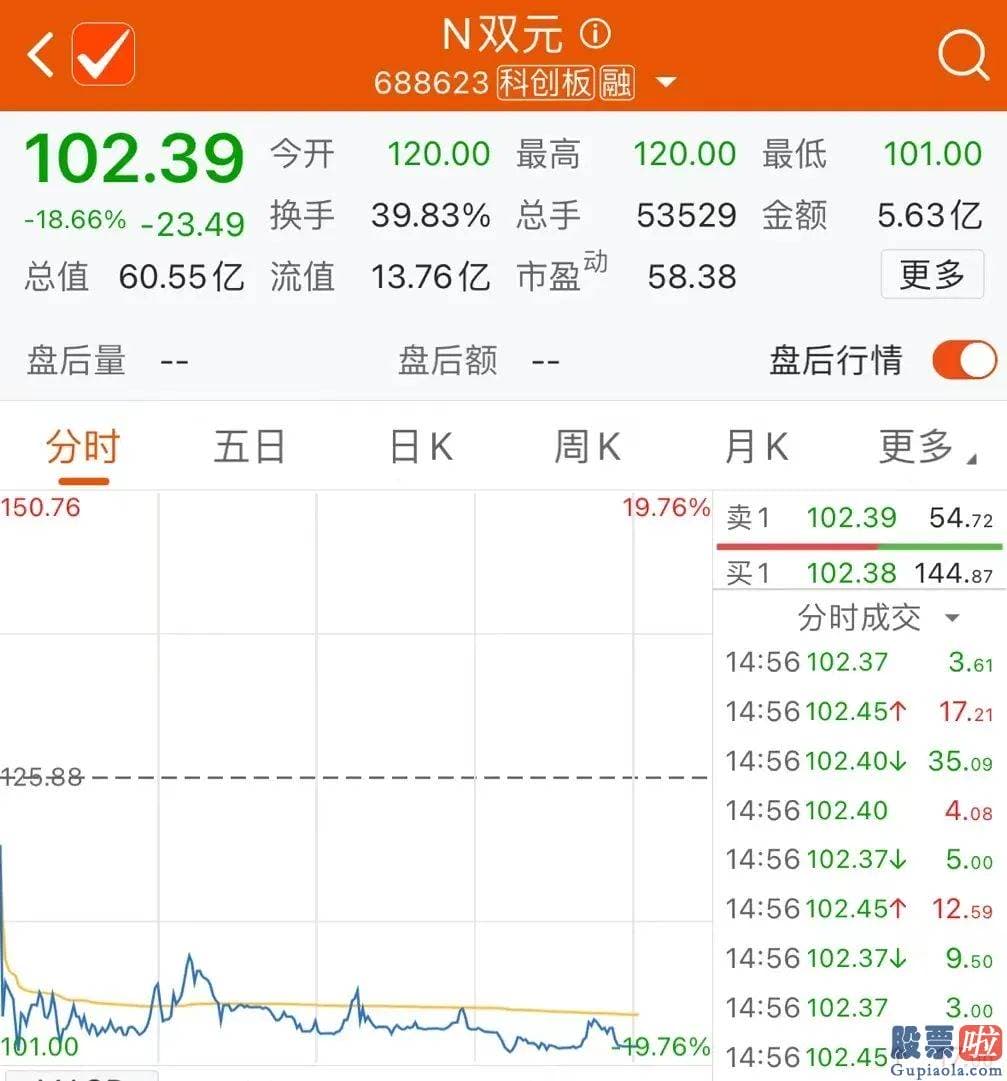 王吉柱股票行情预测分析图_发行价为125.88元