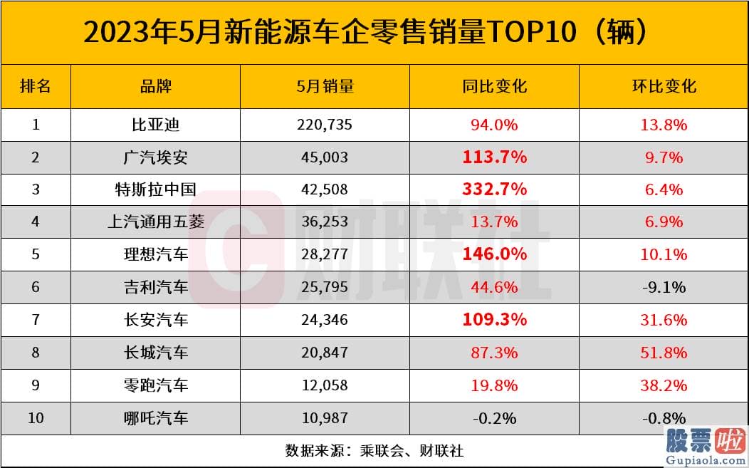 中国股民如何投资美股：5月份新能源狭义乘用车销量58.0万辆