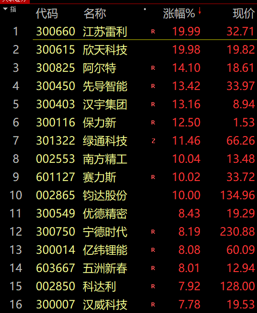 明日股票行情预测分析8.1_锂电等赛道大反攻