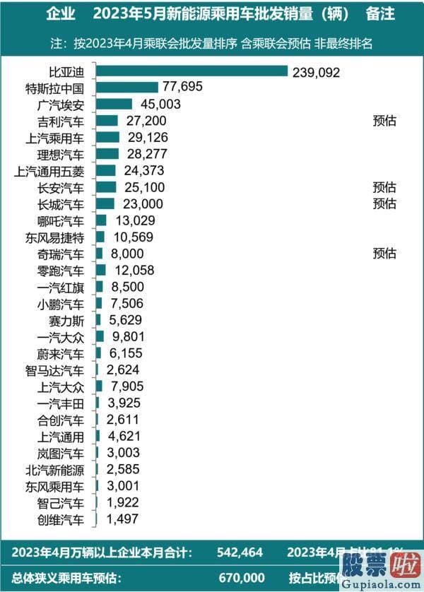 美股行情道琼斯k线_全国乘用车销售市场信息联席会公布的2023年5月中国新能源600617乘用车厂商批发销量数据显示