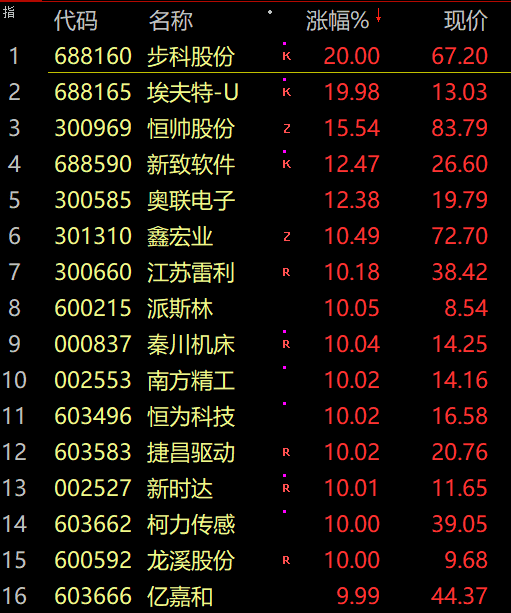 今天股票行情大盘分析预测-42只股票涨停