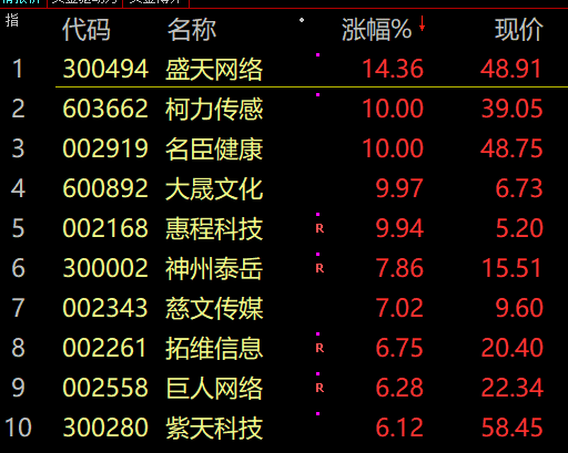 今天股票行情大盘分析预测-42只股票涨停