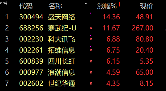 今天股票行情大盘分析预测-42只股票涨停