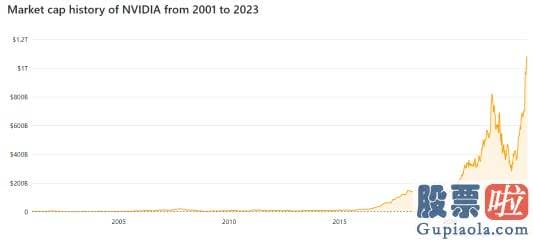 国内用户投资美股_英伟达股价年内迄今已累计上涨了200%