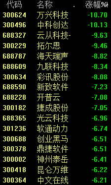 2020中国股市预测分析：三大指数盘中均跌超1%