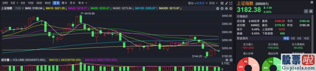 中国股市预测分析 由于没有隐藏突出的利空和利好信息