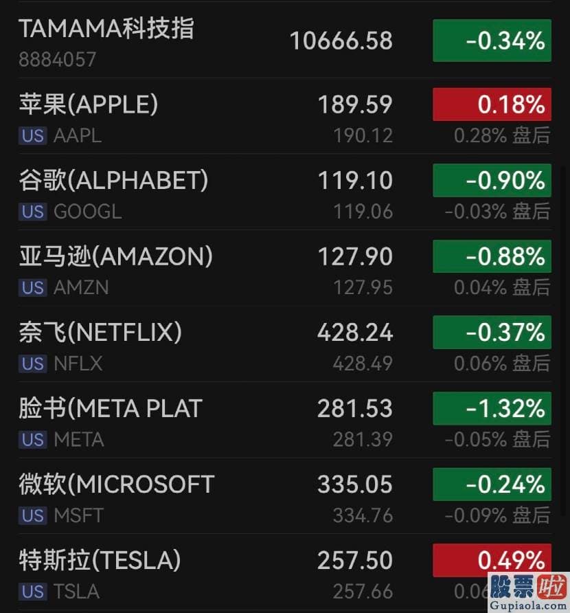 投资美股 合法-预测升1.4%