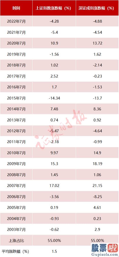 股市行情大盘分析预测指标_7月股市真能可能率实现上涨记者统计了上证指数和深证成指近20年