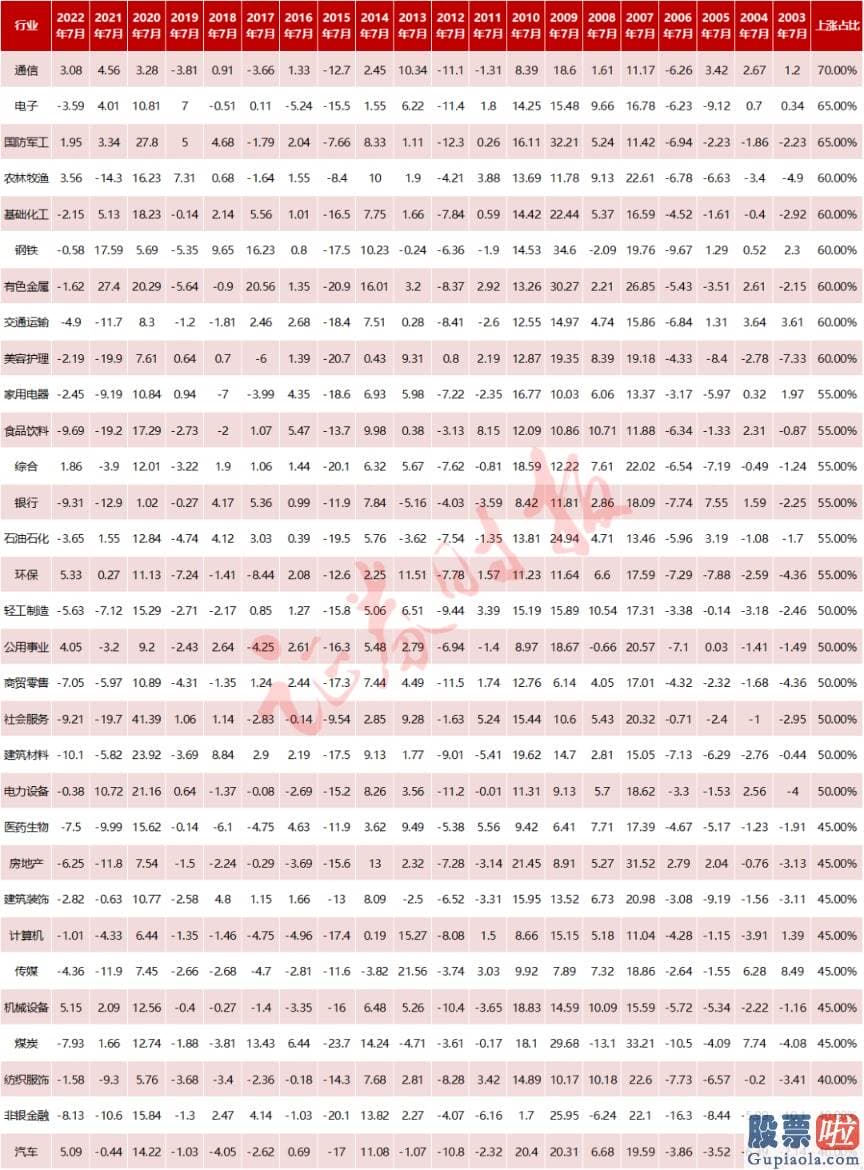 股市行情大盘分析预测指标_7月股市真能可能率实现上涨记者统计了上证指数和深证成指近20年