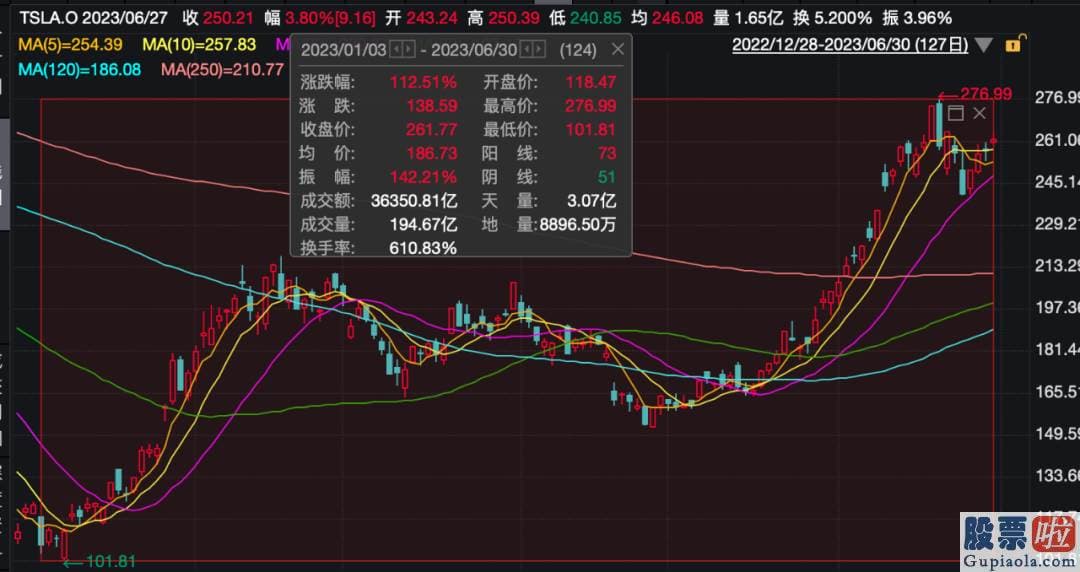 美股投资要多少钱 据此今年上半年特斯拉已交付近89万辆