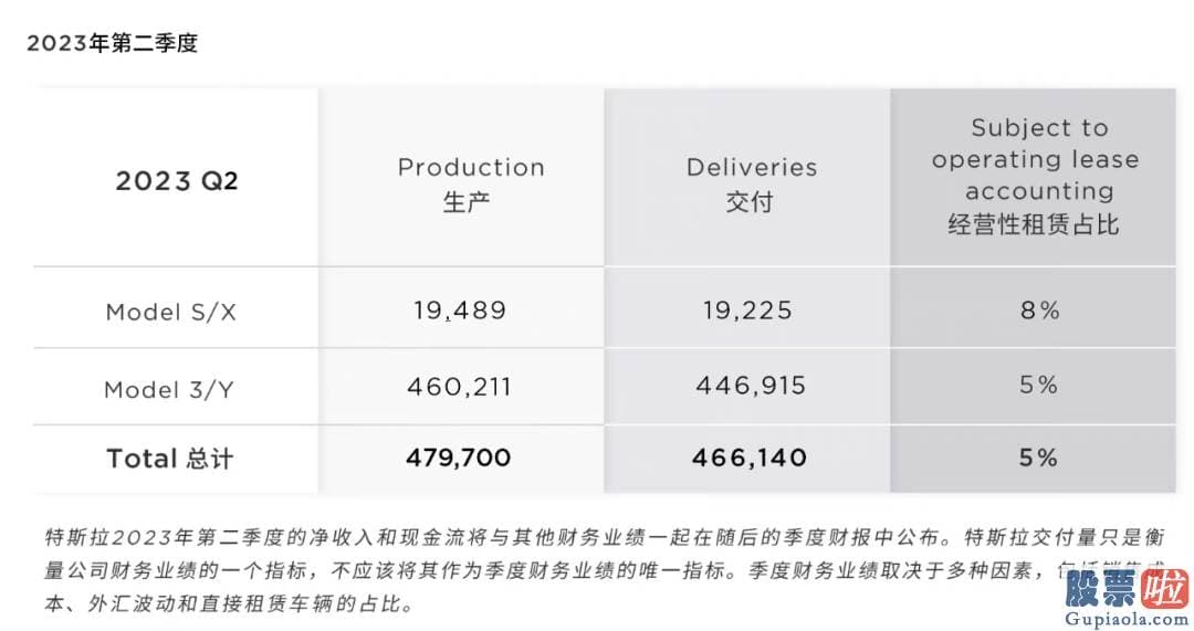 美股投资要多少钱 据此今年上半年特斯拉已交付近89万辆