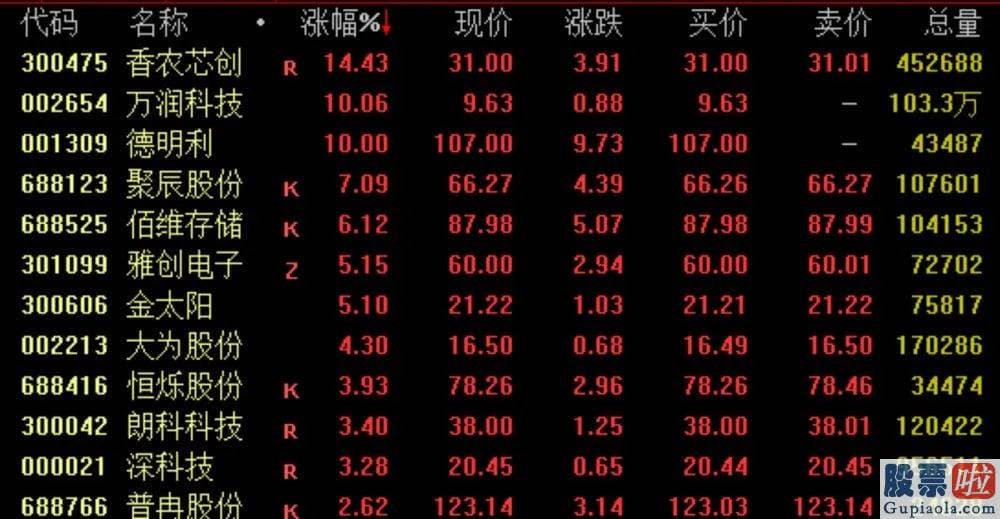 今日股票行情分析预测评价 两市总体表现疲弱