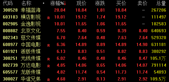 中国股市行情预测分析专家_大消费版块强势拉升