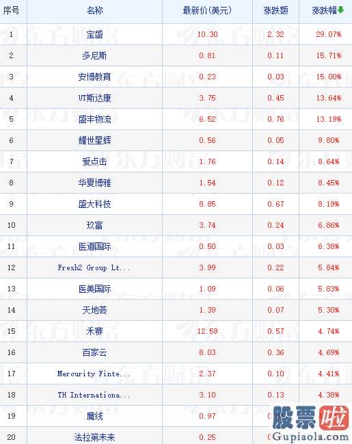 同花顺实时美股行情_哔哩哔哩跌超4%