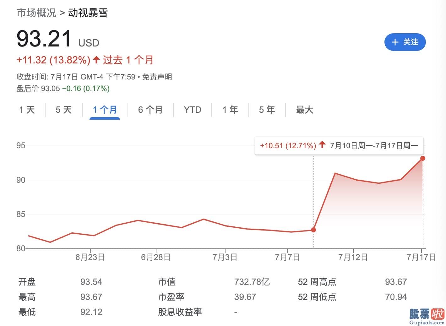 美股投资在国内算合法吗_伯克希尔持有动视暴雪的平均成本大致为73美元左右